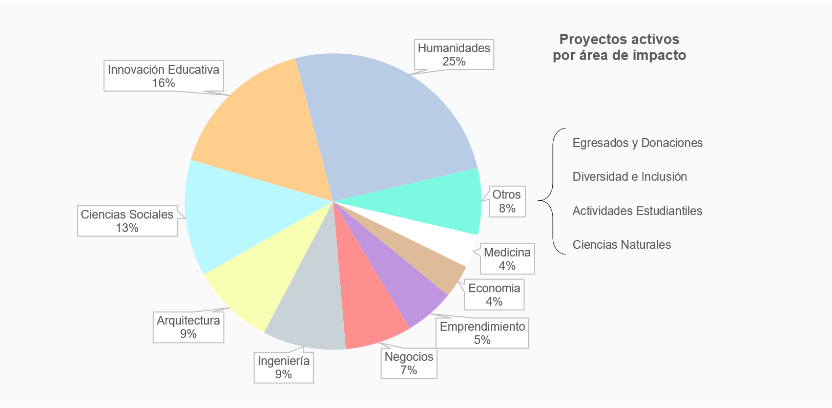 proyectos por área